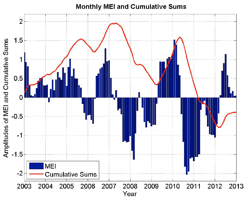 2003~2012년의 월평균 MEI 지수와 그 누적합