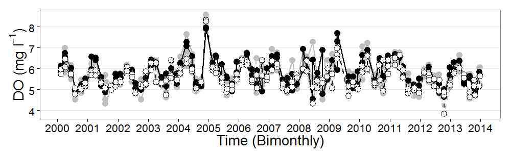 2000~2013년 기간 동안 연안정점과 외해정점 표층에서의 용존산소 time-series