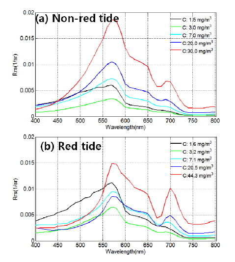 (a) IOCCG 시뮬레이션 자료의 반사도 스펙트럼 특성과 (b) 배양된 C. polykrikoides 흡광자료를 이용하여 계산된 반사도 스펙트럼 특성