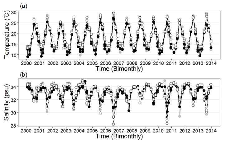 2000~2013년 기간 동안의 연안정점과 외해정점의 표층에서의 (a) 수온(°C)과 (b) 염분(psu) time-series