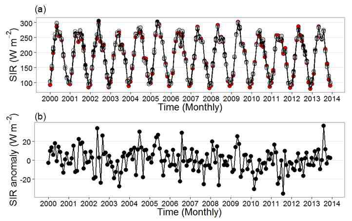 2000~2013년 기간 동안의 (a) 부산(회색 원), 통영(검은 원), 여수(흰 원) 그리고 완도(빨간 원)에서의 표층 일사량과 (b) 지역 평균 의 표층 일사량 anomaly time-series