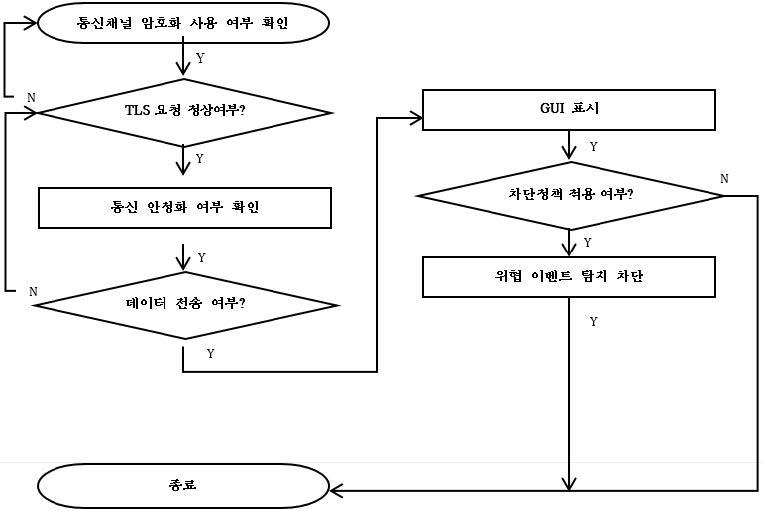 이기종 WIPS센서 표준 프로토콜 다이어그램