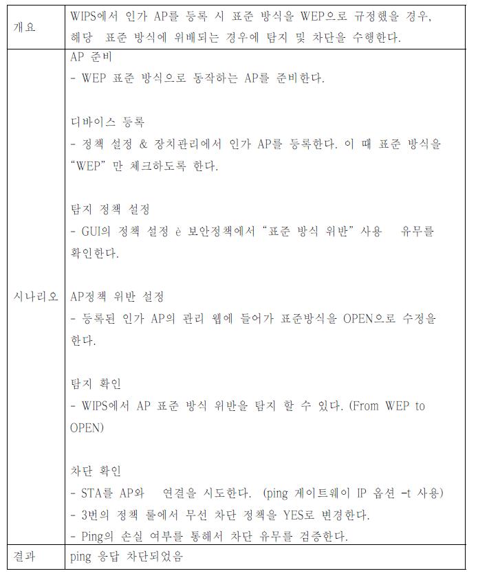 WIPS에서 정의한 WEP의 표준방식과 다르게 설정된 인가 AP 탐지 차단