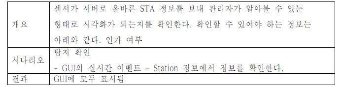 STA의 인가 여부 조회