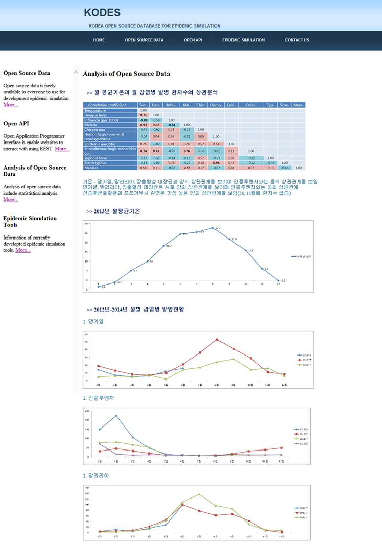 Analysis of Open Source Data 페이지의 출력결과