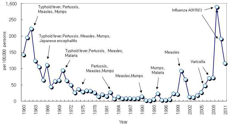 급성감염병 인구 10만명당 발생률 추이 (1960년 – 2011년)