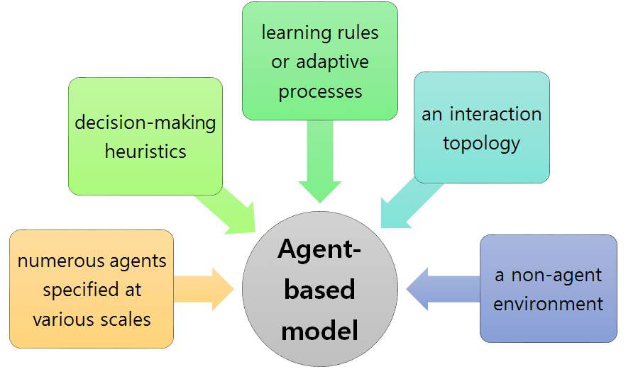 Agent-base model 의 구성요소들