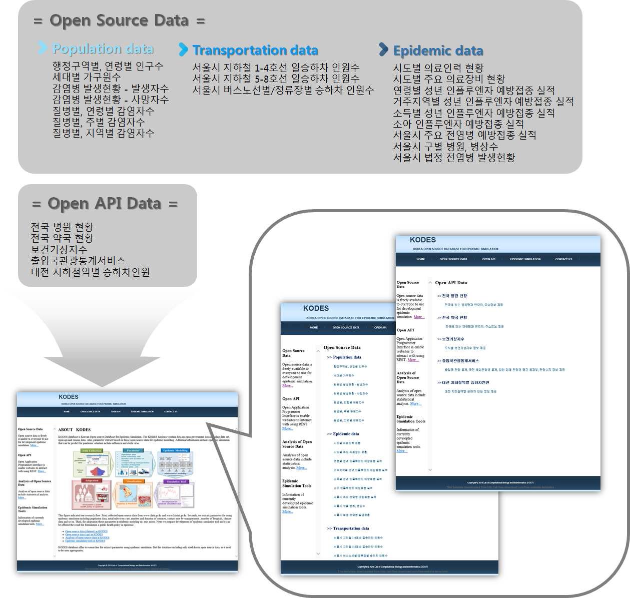 kodes 구축을 위한 open data source 와 open API data 항목 분석