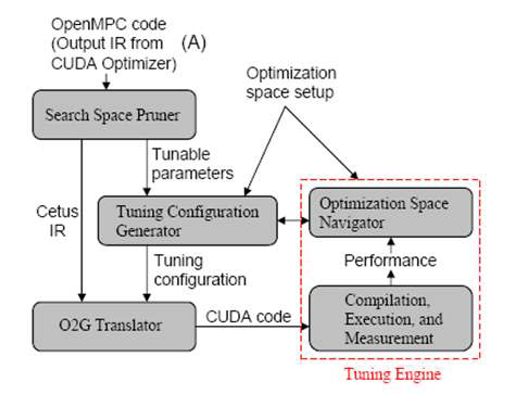 OpenMPC [6]에서의 자동 최적화 framework