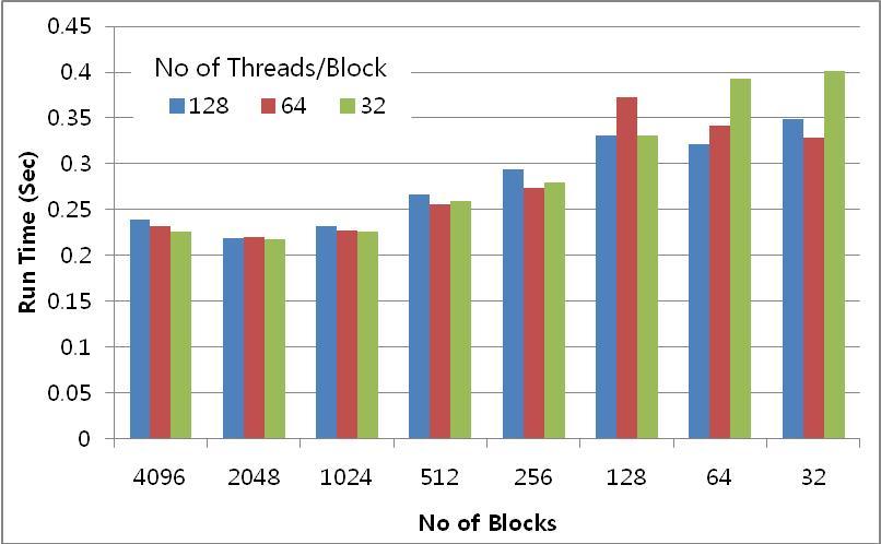 (No of blocks, No of thread/block) vs. run time (200MB 입력 데이터, shared-memory 미 사용)