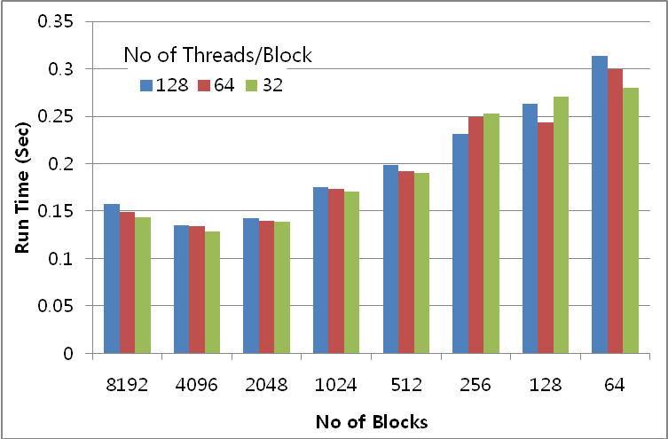 (No of blocks, No of thread/block) vs. run time (200MB 입력 데이터, shared-memory 사용)