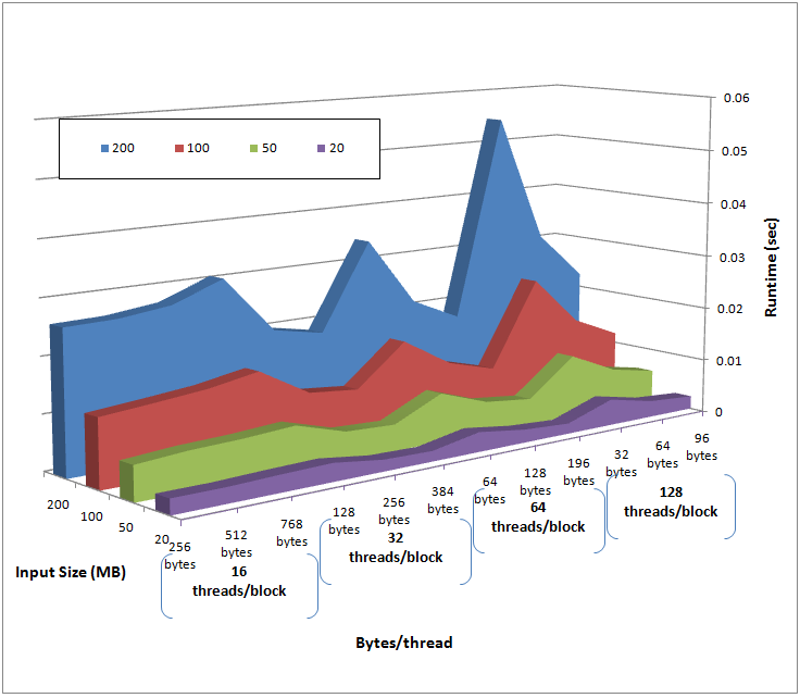 (No of blocks, No of thread/block) vs. run time (20~200MB 입력 데이터, shared-memory 사용)