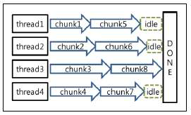 동적 할당으로 스레드 당 여러 개의 작은 chunk를 할당하는 경우