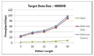 Throughput 성능 비교 (멀티코어)