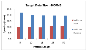 Speedup 성능 비교(멀티코어)