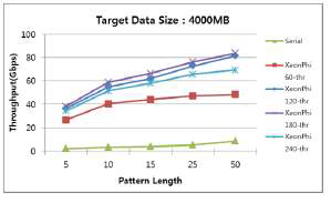 Throughput 성능 비교(Xeon Phi)