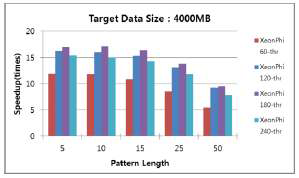 Speedup 성능 비교(Xeon Phi)