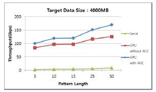 Throughput 성능 비교(GPU)