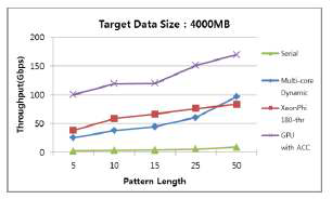 Throughput 종합 성능 비교