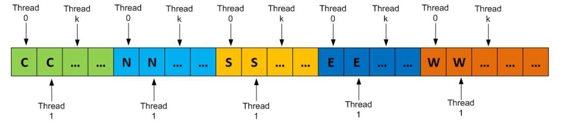 SoA scheme