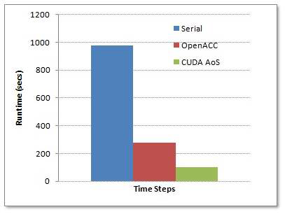 Runtime comparisons with time steps = 5000