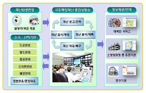 국토해양재난 종합상황관리시스템2)