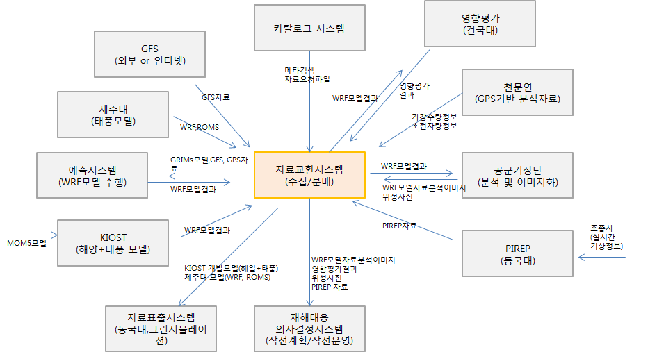 재해대응의사결정시스템 데이터 흐름도