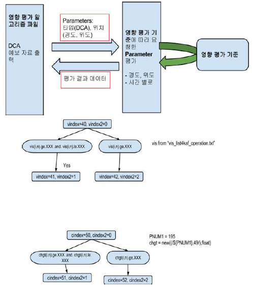 영향평가 알고리듬