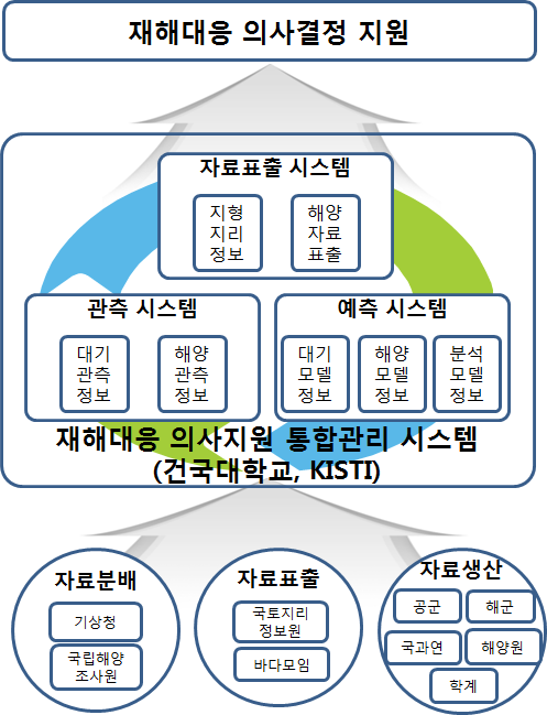 사업 추진체계