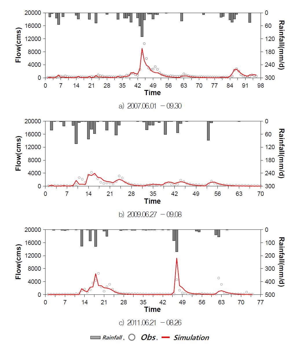 The results of Parameter calibration