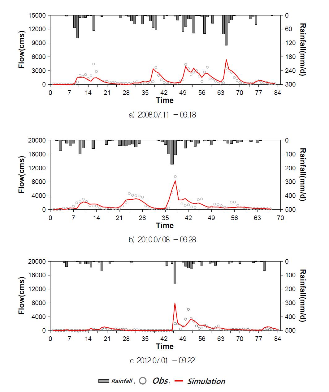 The results of parameter verification