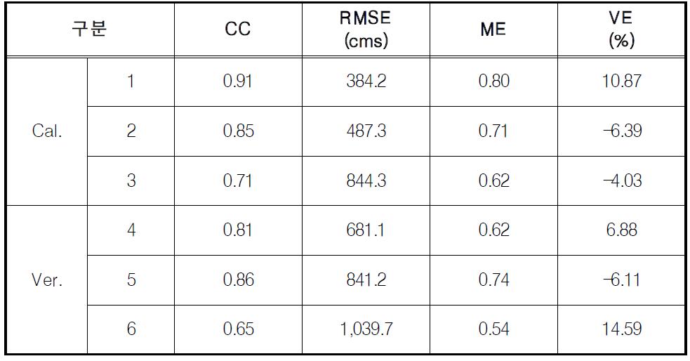 Statistical analysis results of simulated runoff