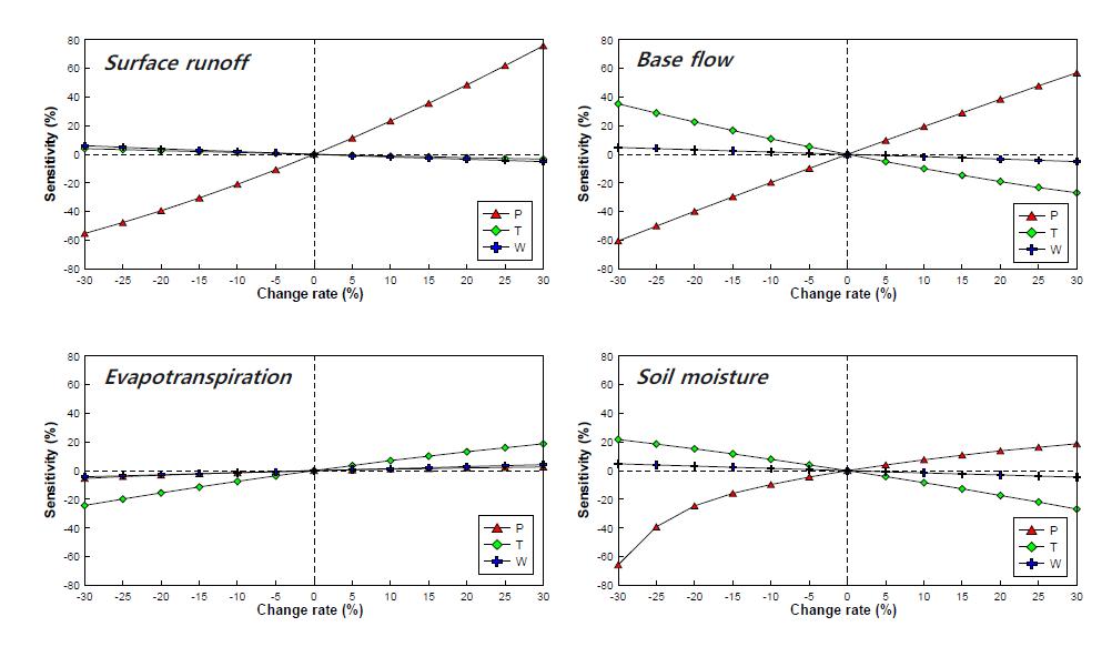 Sensitivity analysis of hydrological components according to changes of meteorological condition