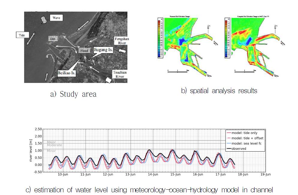 The results of linkage analysi of meteorology-ocean-hydrology model