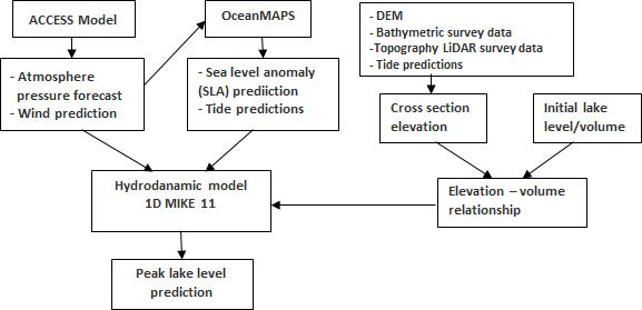 The structure of integrate Meteo-Ocean-Hydro Model in flood analysis