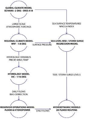 The process and data of linkage of Mete-Ocean-Hydrology model in flood simulation and forecasting