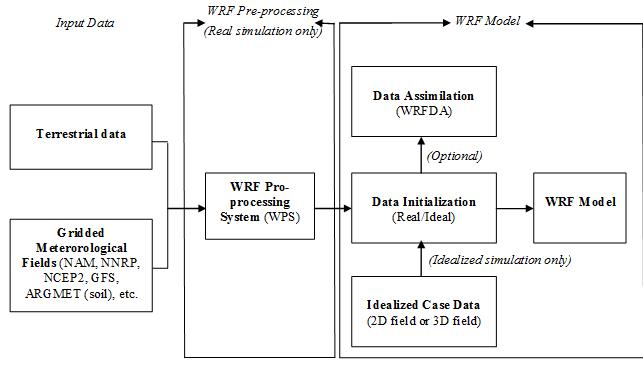 The process of WRF