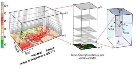 The grids used to simulate in WRF