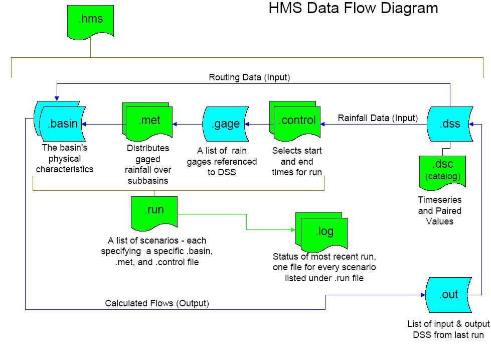 HEC-HMS Data flow diagram