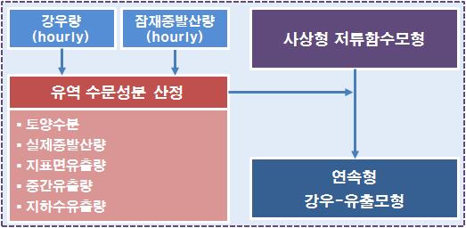 Construction of SURR model