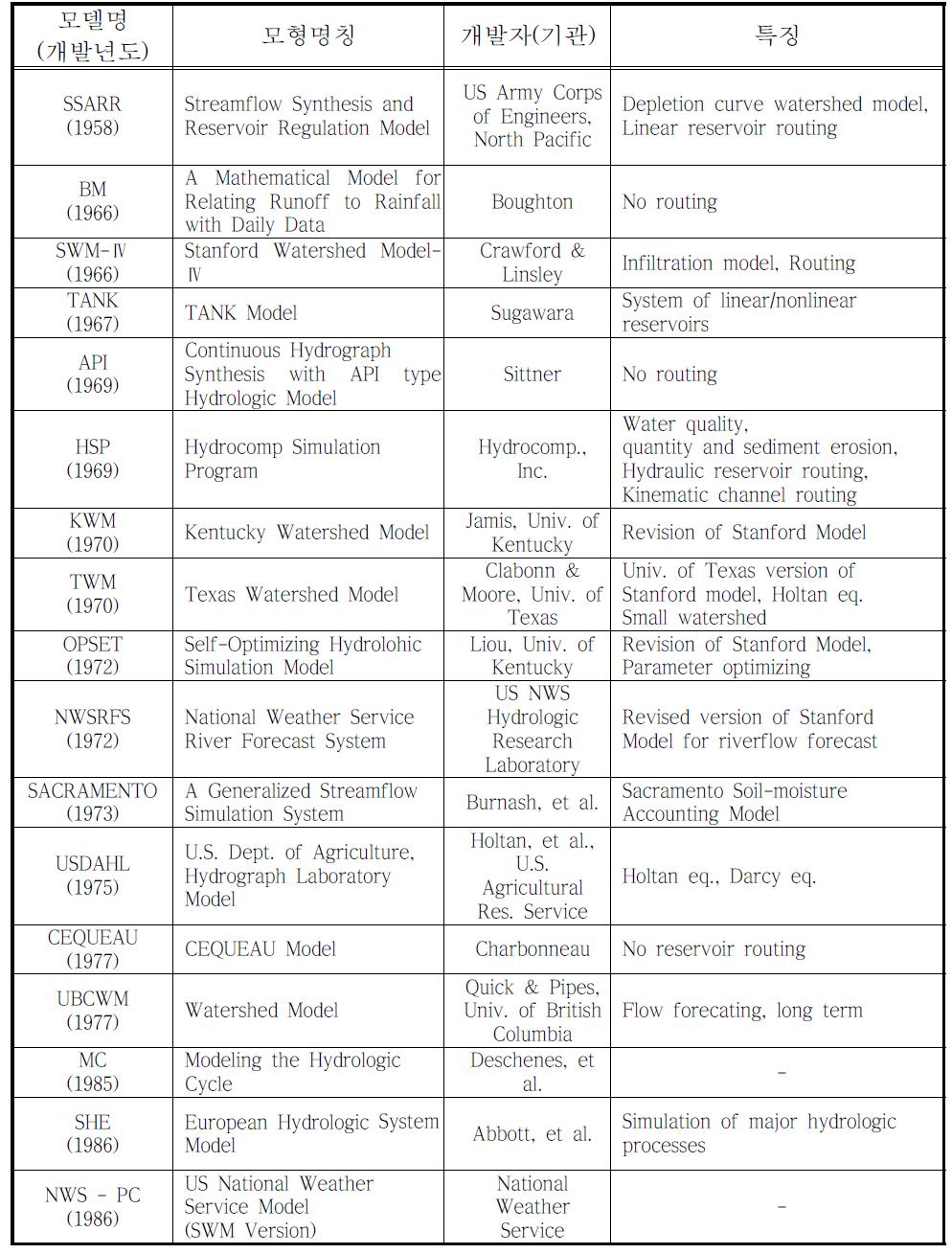 Types and characteristics of the continuous model