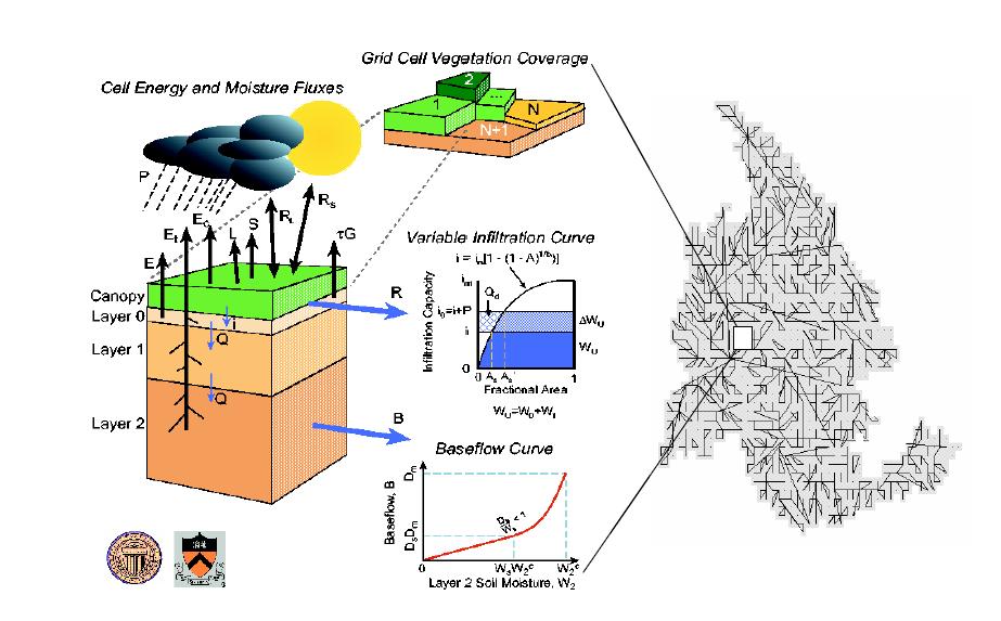 Variable Infiltration Capacity (VIC) Macroscale hydrology model