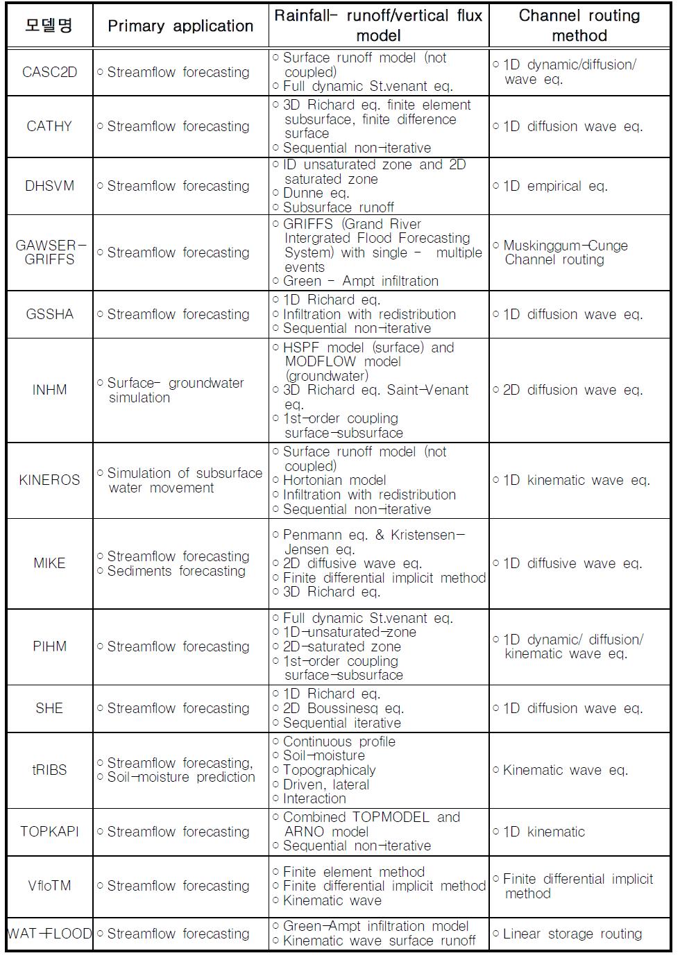 Types and characteristics of distribution models