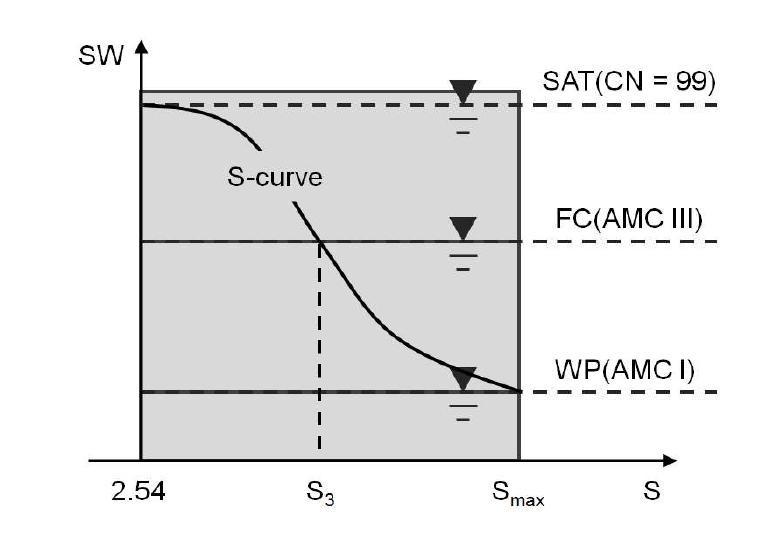 Relationship between Soil Water Content (SW) and Retention Parameter (S)