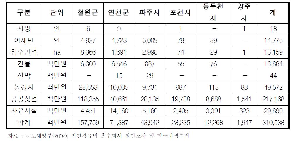 Status of flood damage in 1996