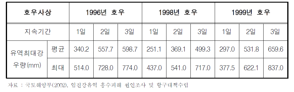 Status of past flood damage in Imjin river basin