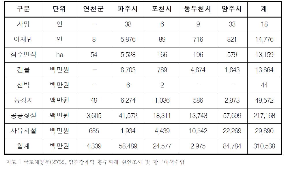 Status of flood damage in 1998