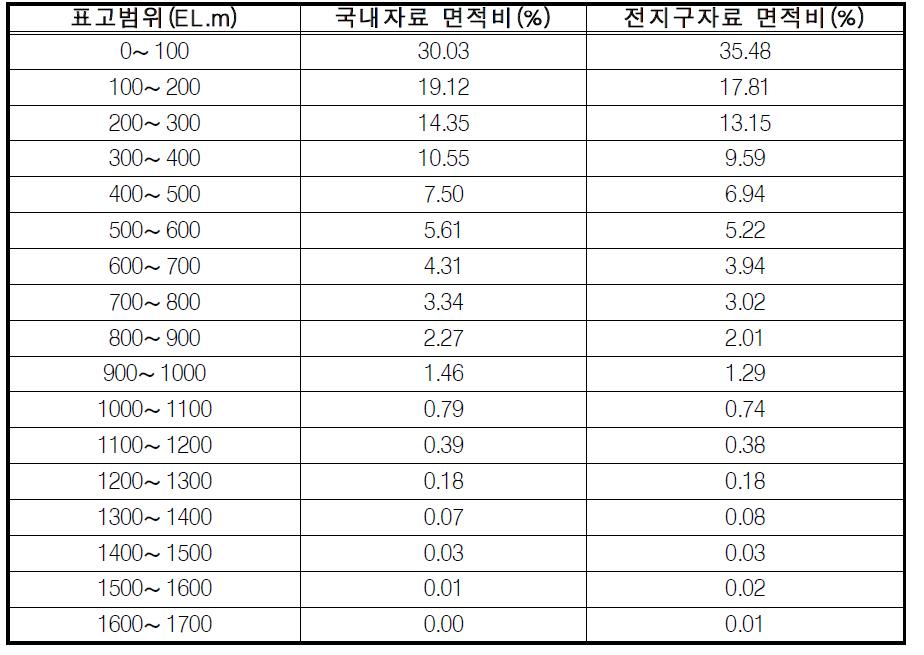 Area ratio each elevation ranges