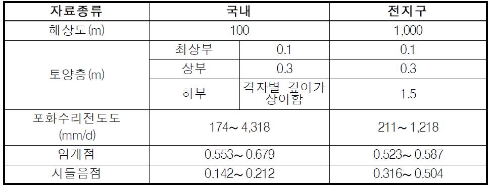 Comparison of global and local soil Input data