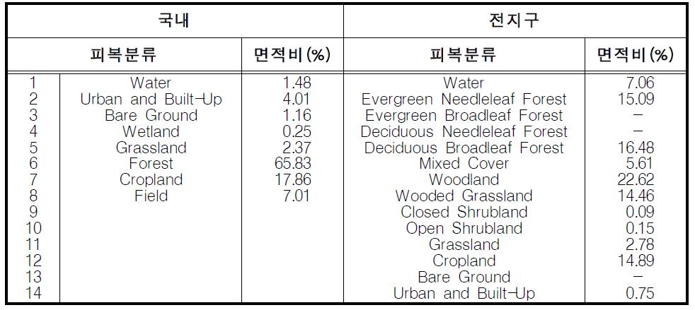 Classification of Local and Global Land Cover Data with Area Ratio